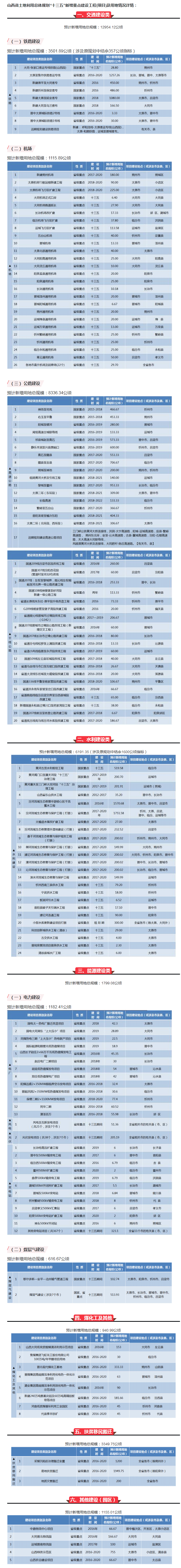 【山西】霸氣！山西將新建25個(gè)機(jī)場(chǎng)、9條鐵路、16條高速、20條干線公路……